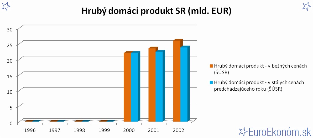 Hrubý domáci produkt SR 2002 (mld. EUR)