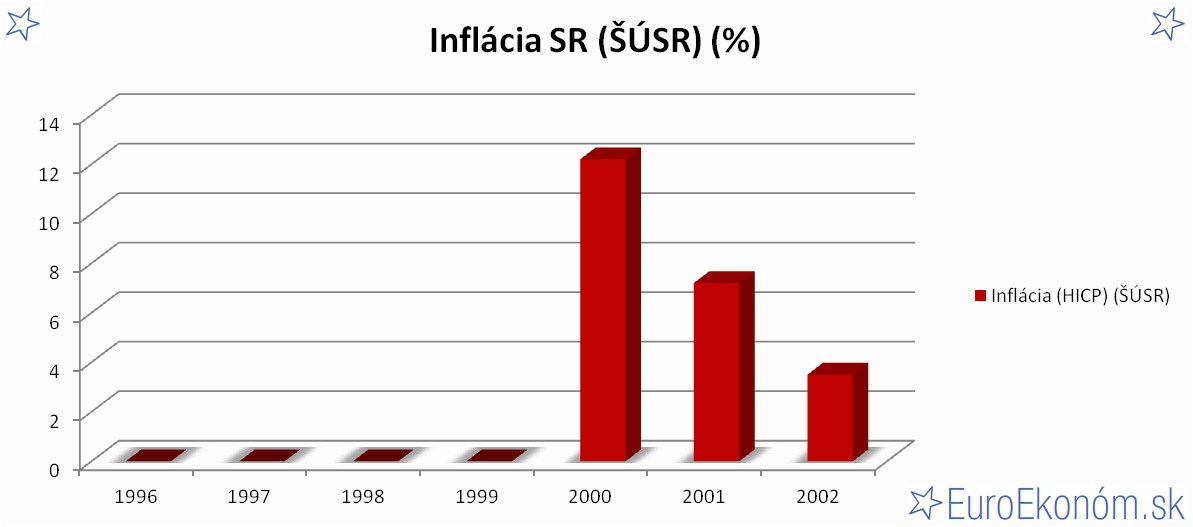 Inflácia SR 2002 (ŠÚSR) (%)