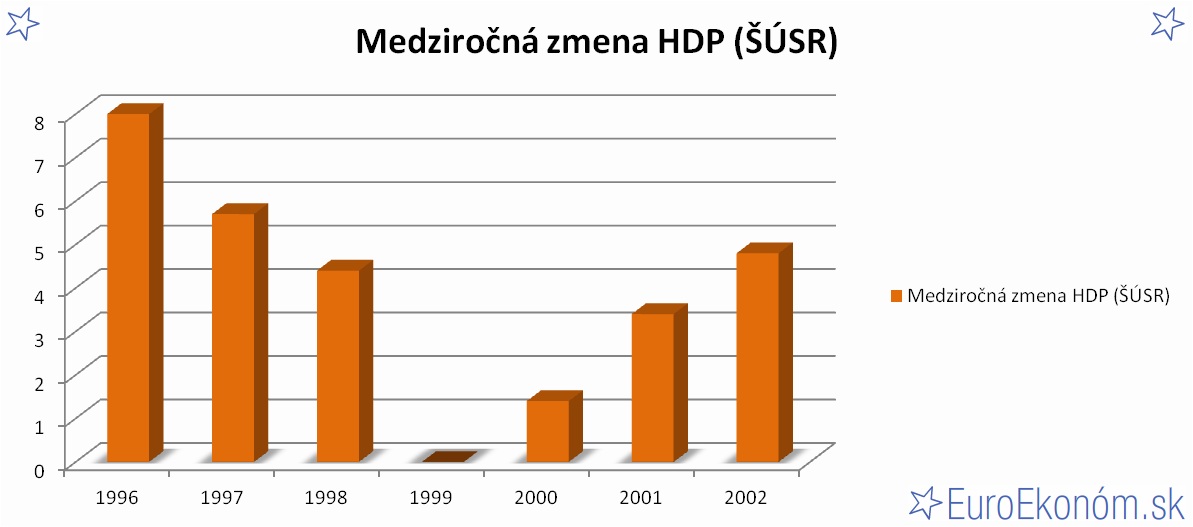 Medziročná zmena HDP SR 2002 (ŠÚSR) (%)