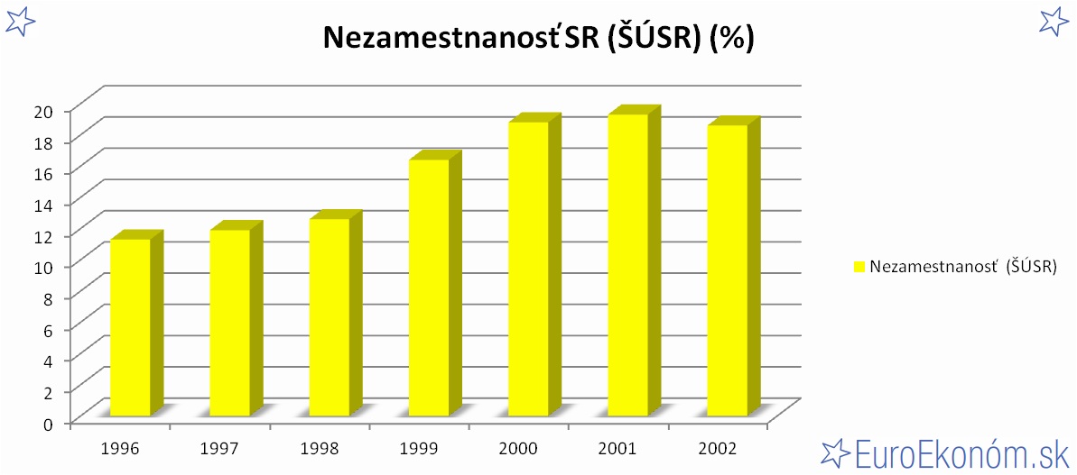 Nezamestnanosť SR 2002 (ŠÚSR) (%)