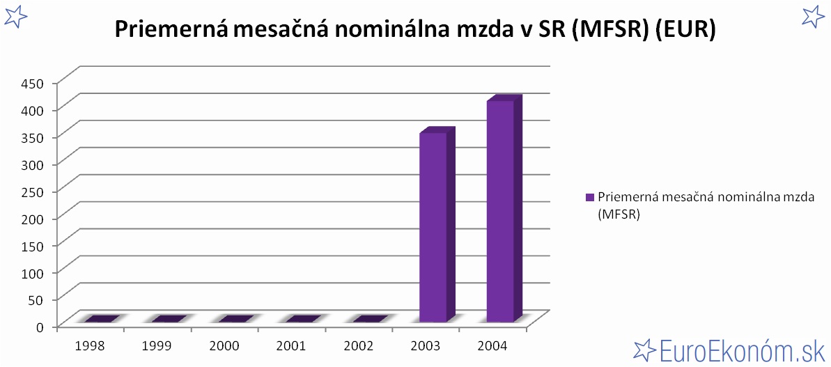 Priemerná mesačná nominálna mzda v SR 2004 (MFSR) (EUR)