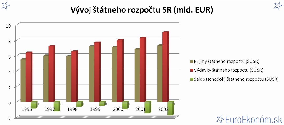 Vývoj štátneho rozpočtu SR 2002 (mld. EUR)