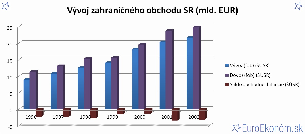 Vývoj zahraničného obchodu SR 2002 (mld. EUR)