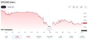 Cena BTC čelí turbulenciám. Zdroj: tradingview.com