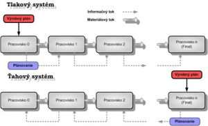 tlakovy system